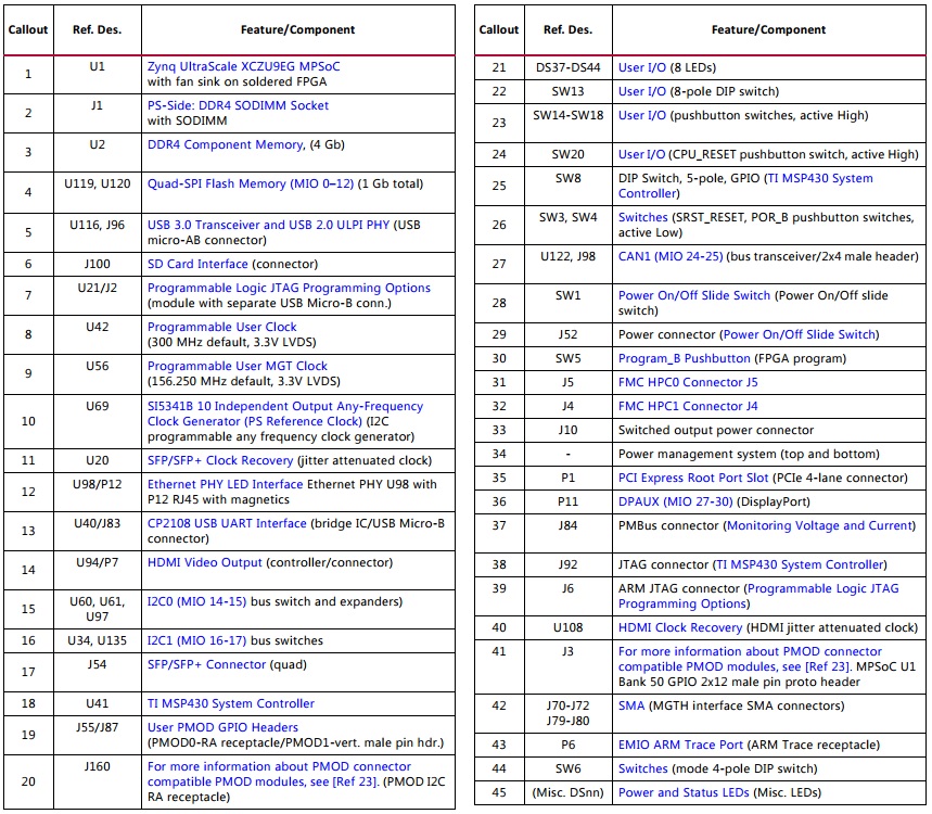 AR 68386 Zynq UltraScale+ MPSoC ZCU102 Evaluation Kit Board Debug Checklist