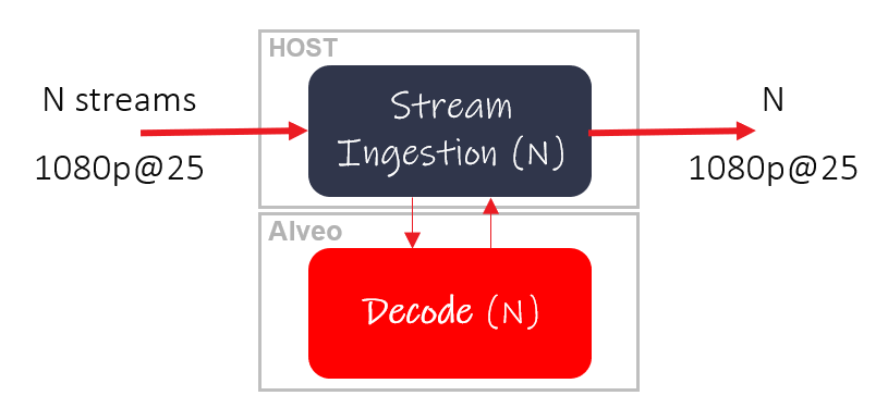 Fig 1: Multi-stream video decode through Alveo card