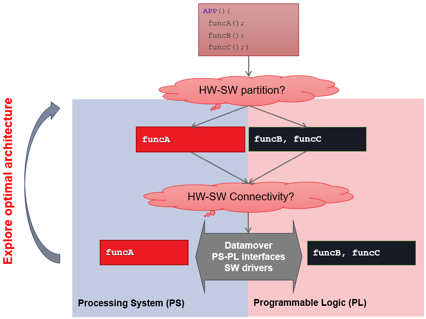 traditional data acceleration