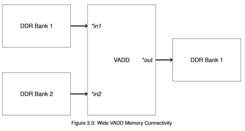 Figure 3.3: Wide VADD Memory Connectivity