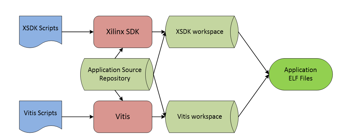 xilinx-sdk-and-vitis-tool-flows-to-produce-elf-files-from-the-application-source-archive