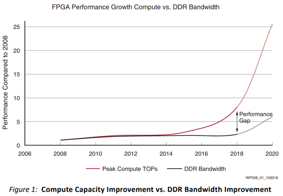 compute-capacity-improvement-vs-ddr-bandwidth-improvement