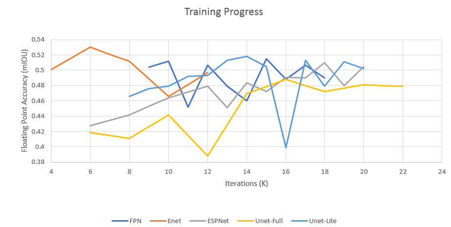 Training Progress
