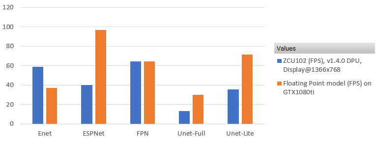 ZCU102 vs. the GTX1080ti