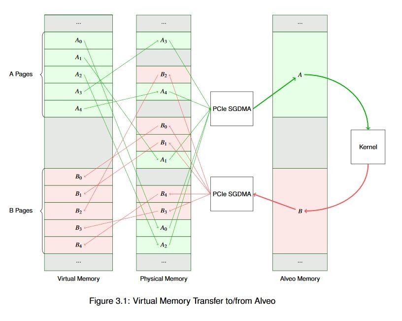 Figure 3.1: Virtual Memory Transfer to/from Alveo