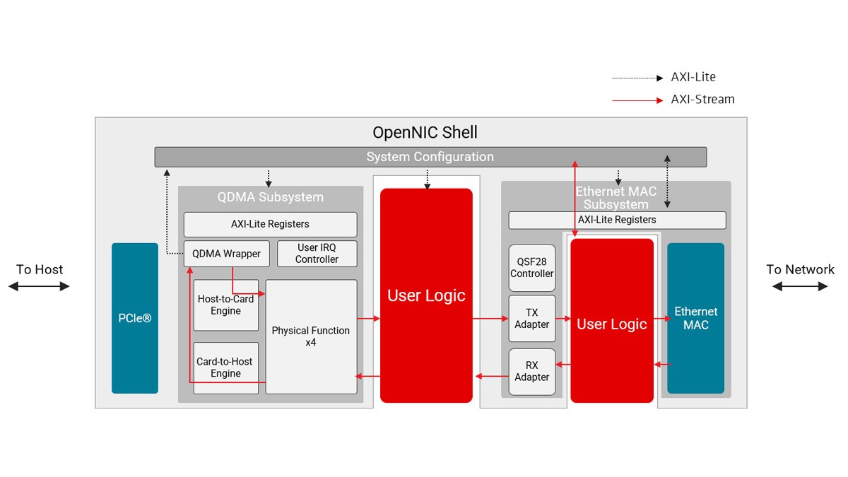 OpenNIC Shell 方框图