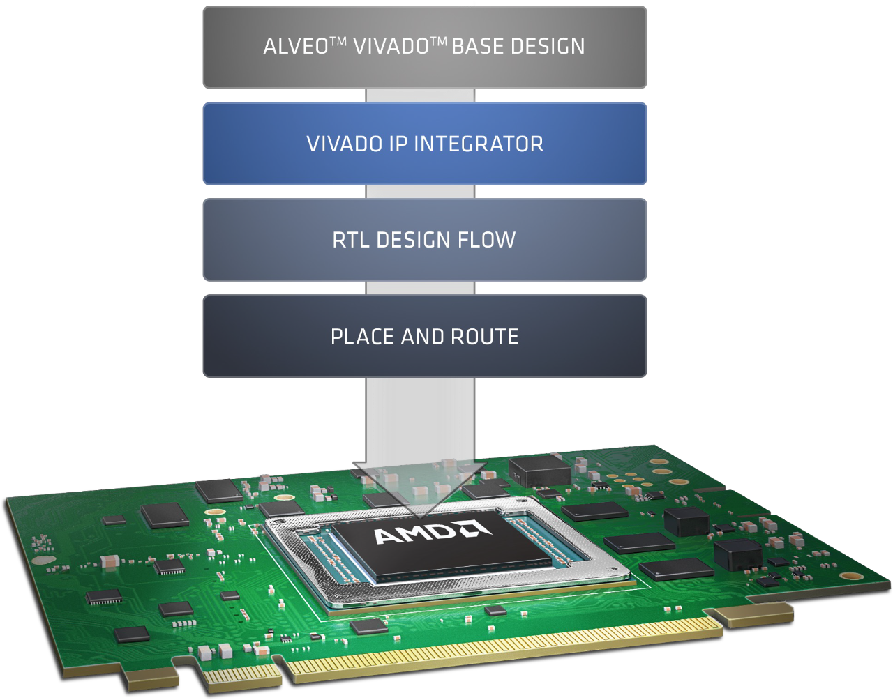 AMD Vivado 设计流程