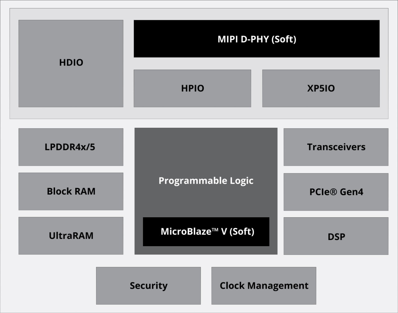 AMD Spartan UltraScale+ FPGA 提供一系列不同类型 I/O 的全面 I/O 功能、高达 3.3V 的高密度 I/O (HDIO) 以及高达 1.8V 的高性能 I/O (HPIO)，不仅支持 2500Mb/s 的 MIPI、1600Mb/s 的 LVDS、高达 1.5V 的 XP5IO，而且还支持 3200Mb/s 的 MIPI 和 1800Mb/s 的 LVDS。此外，FPGA 还提供片上存储器作为块 RAM 的组合，以实现低时延和高吞吐量，并提供 UltraRAM，其除了通过高达 4266Mb/s 的硬化内存控制器和高达 2400Mb/s 的 DDR4 软内存控制器 IP 提供外部内存 LPDDR4x 和 LPDDR5 之外，还提供海量片上存储器。对于需要高性能收发器的应用，Spartan UltraScale+ FPGA 为架构支持可达 16.3Gb/s 的 GTH 收发器和单个振荡器，串行解串器除了符合 PCIe Gen4 x8 标准外，还可消除额外的时钟组件。安全特性，如通过 eFUSE 字节条带实现的 AES-GCM 解密，可确保支持快速配置，而且每个器件是唯一的，通过物理不可克隆功能真随机数生成器可识别，其对于稳健、可靠的加密至关重要。